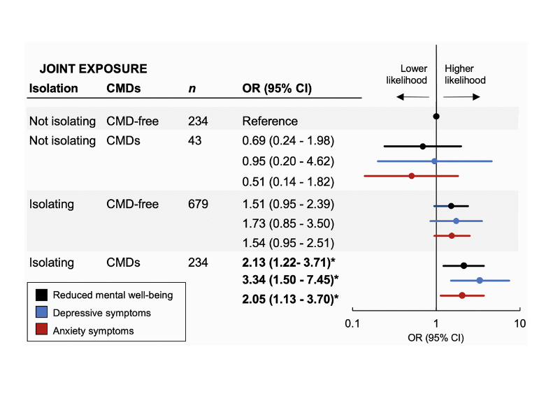Association between social isolation and reduced mental well-being in Swedish older adults during the first wave of the COVID-19 pandemic: the role of cardiometabolic diseases