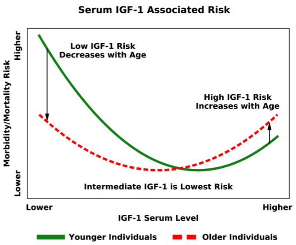 Figure 1. Risk of mortality and morbidity associated with serum IGF-1 levels, stratified by age groups [5].