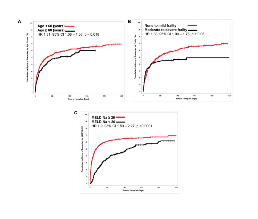 Availability of living donor optimizes timing of liver transplant in high-risk waitlisted cirrhosis patients