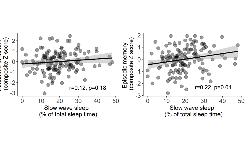 Effect of cognitive reserve on the association between slow wave sleep and cognition in community-dwelling older adults