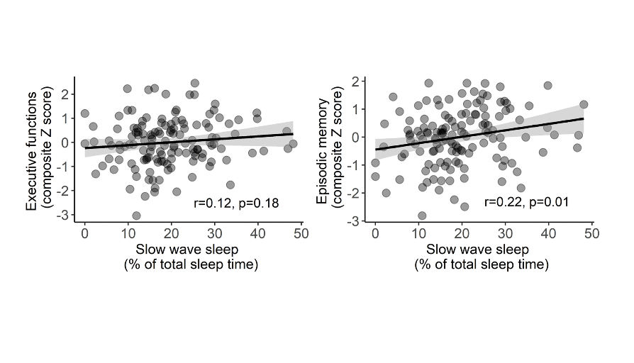 Effect of cognitive reserve on the association between slow wave sleep and cognition in community-dwelling older adults