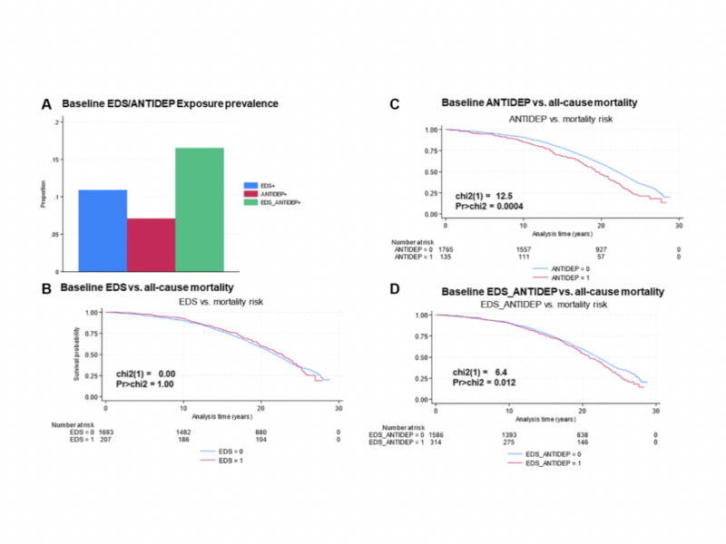 Relationships of depression and antidepressant use with epigenetic age acceleration and all-cause mortality among postmenopausal women