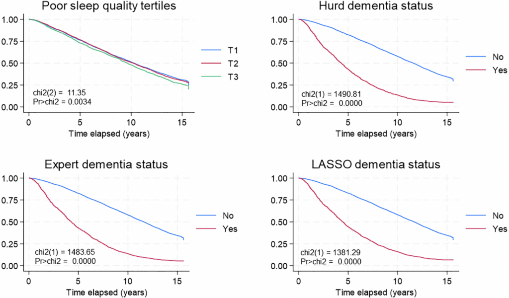 Poor sleep quality, dementia status and their association with all-cause mortality among older US adults