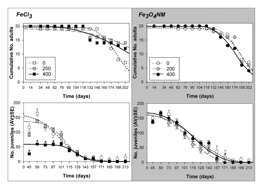 On the lifespan of Enchytraeus crypticus – impact of iron (nanomaterial and salt) on aging