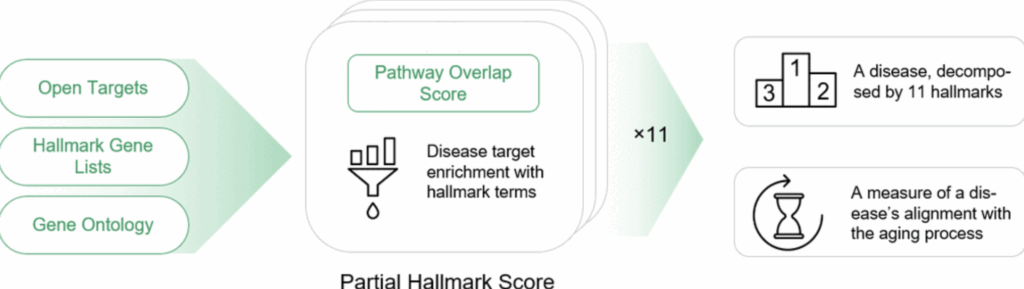 Age-related diseases as a testbed for anti-aging therapeutics: the case of idiopathic pulmonary fibrosis